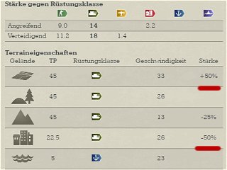 Call of War - Terrain Eigenschaften